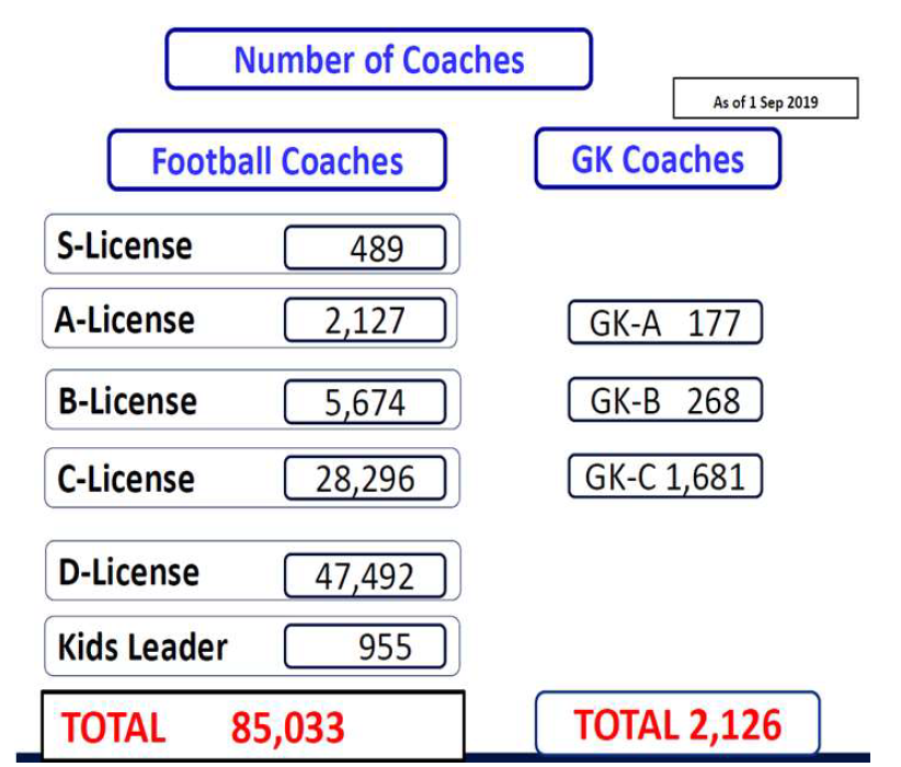 Počet trénerov JFA