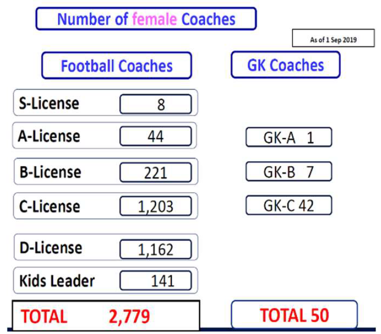Počet žien tréneriek JFA